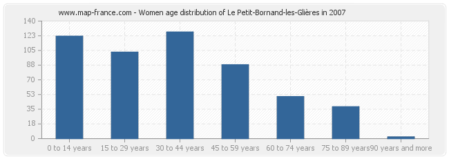 Women age distribution of Le Petit-Bornand-les-Glières in 2007